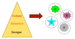 Figure 1: Hierarchy of Civilization/Cultural Relativism