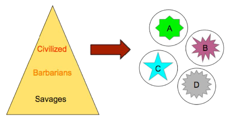 Figure 1: Hierarchy of Civilization/Cultural Relativism