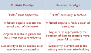 Figure 2: Positivism/Relativism