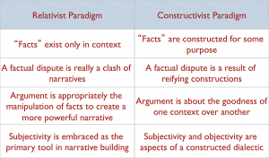 Figure 3: Relativism/Constructivism