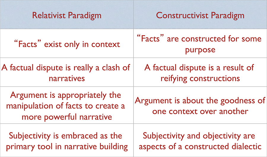 Figure 3: Relativism/Constructivism