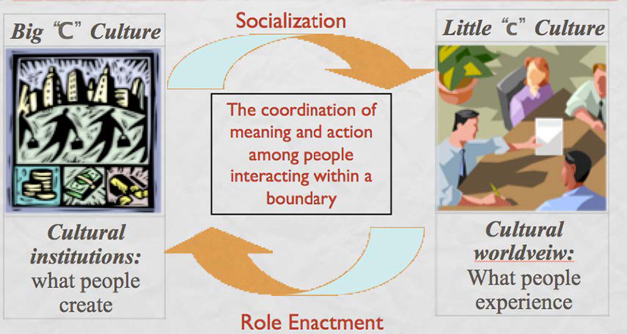 Figure 4: Dialectic of culture