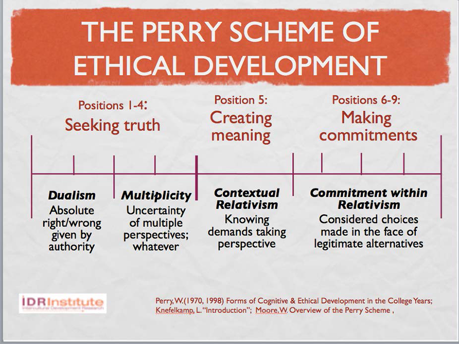 Figure 7: The Perry Ethical Scheme